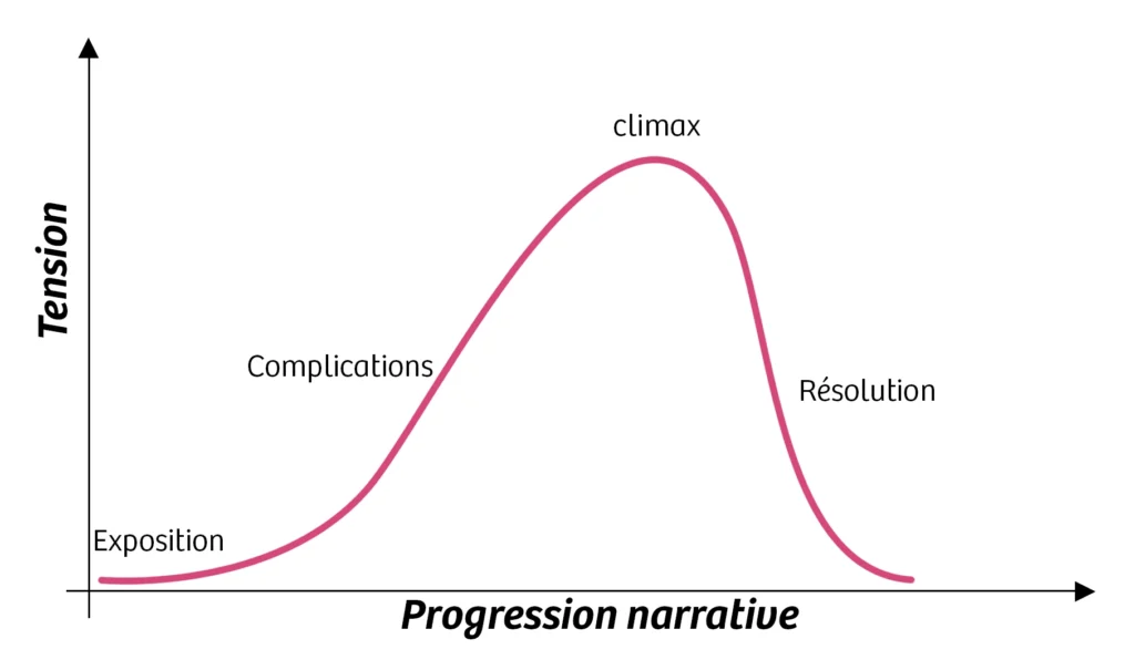graphique tension arc narratif
