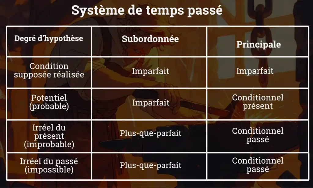 système passé - temps du récit à utiliser selon les degrés d’hypothèse