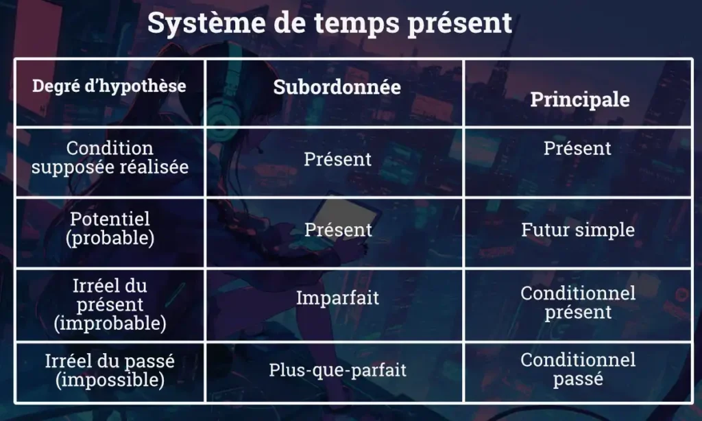 système présent - temps du récit à utiliser selon les degrés d’hypothèse