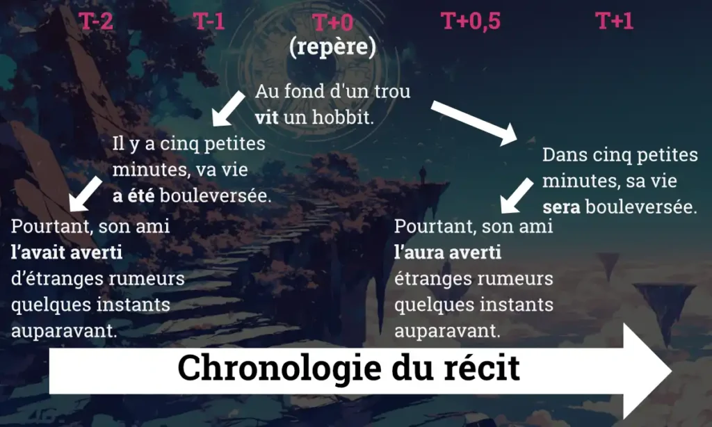 Récapitulatif visuel des temporalités - système de temps du récit présent